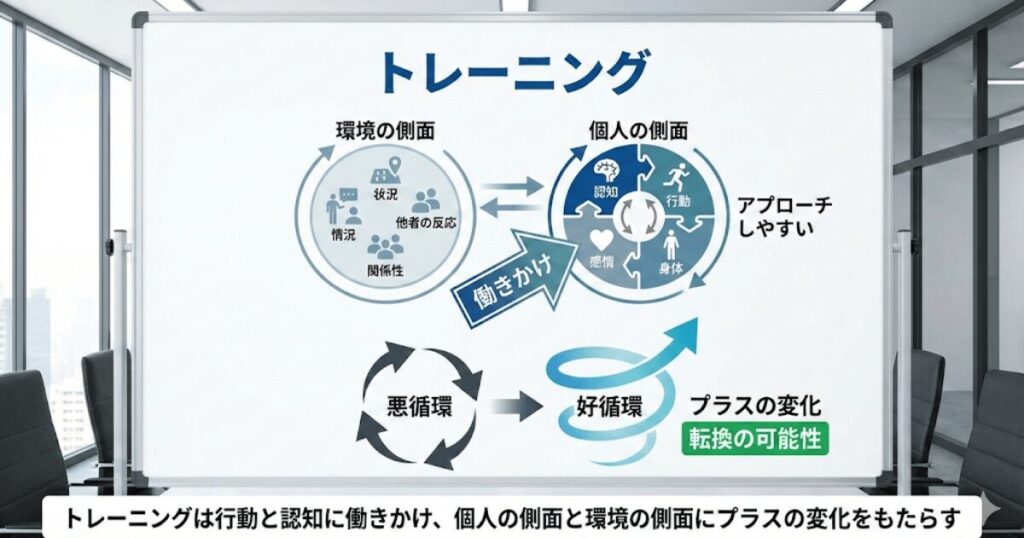 トレーニングについて