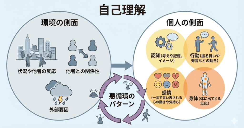 自己理解について