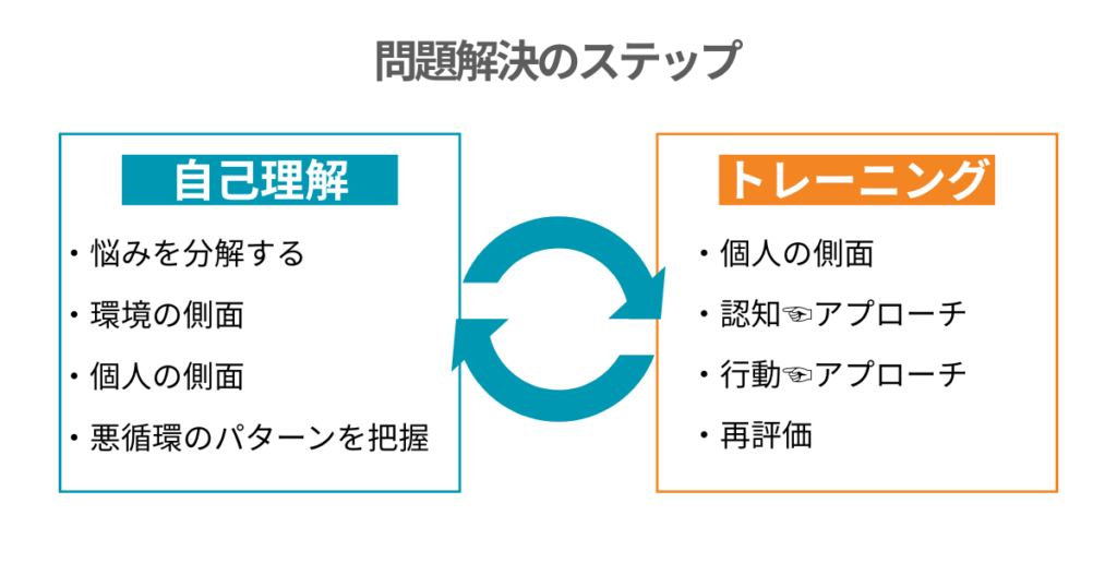 問題解決のステップ