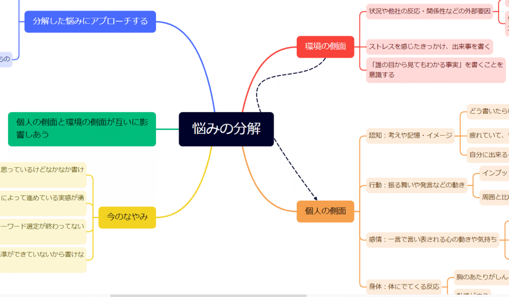 マインドマップ
